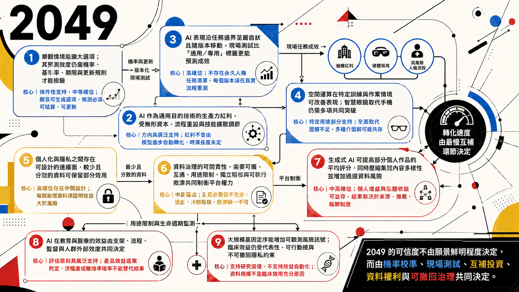 2049：未來10000天的可能總覽圖