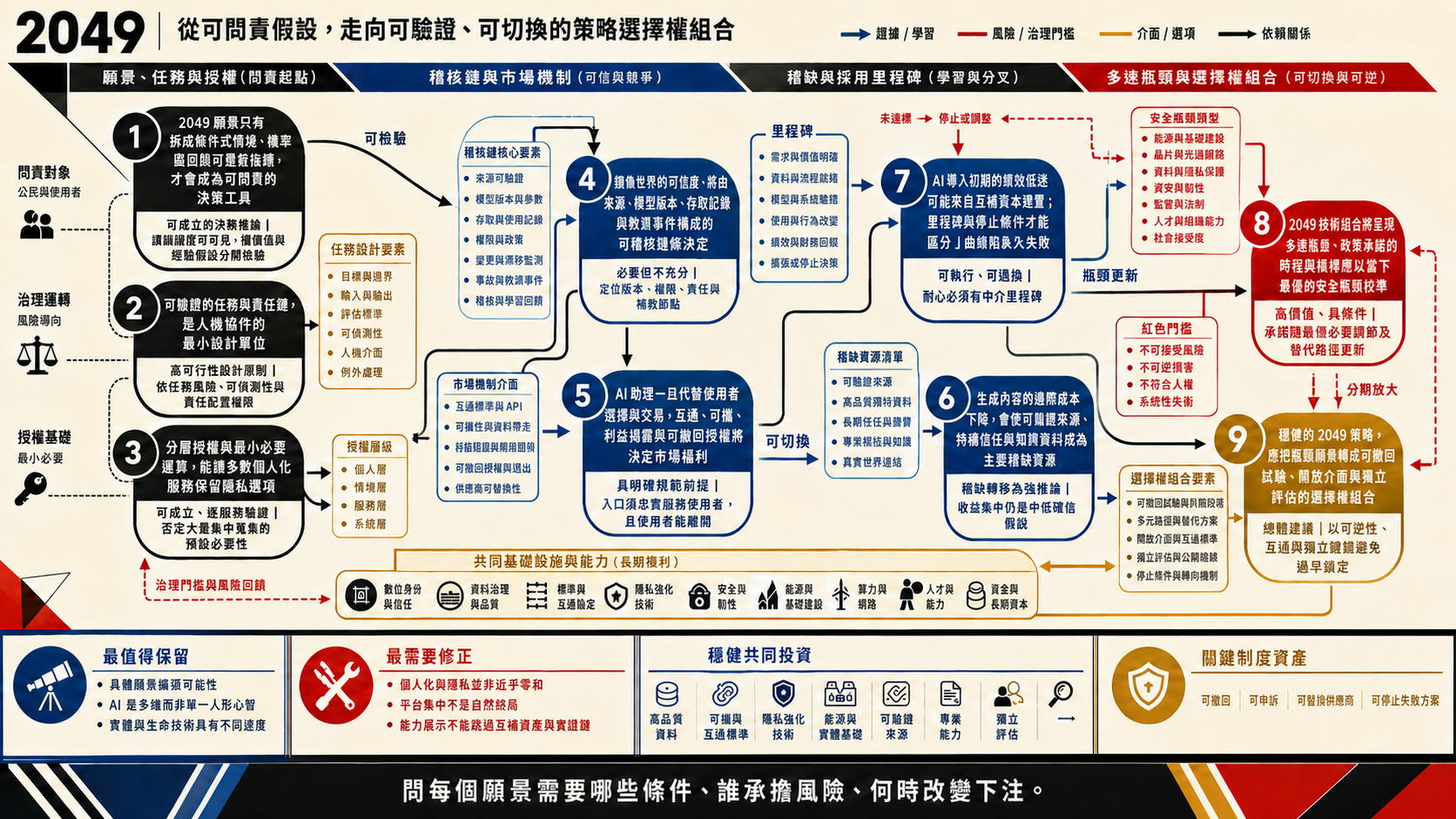 2049：未來10000天的可能總覽圖
