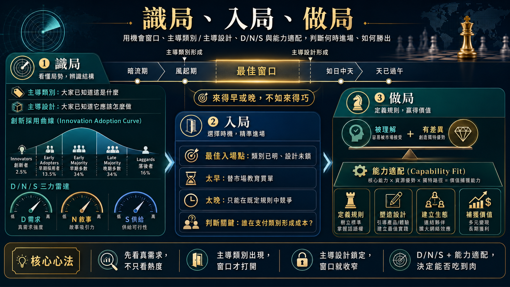 識局、入局、作局總覽圖